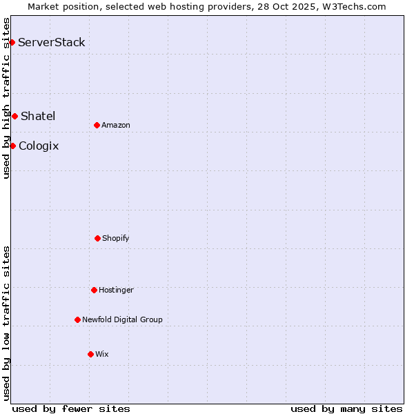Market position of Shatel vs. Cologix vs. ServerStack