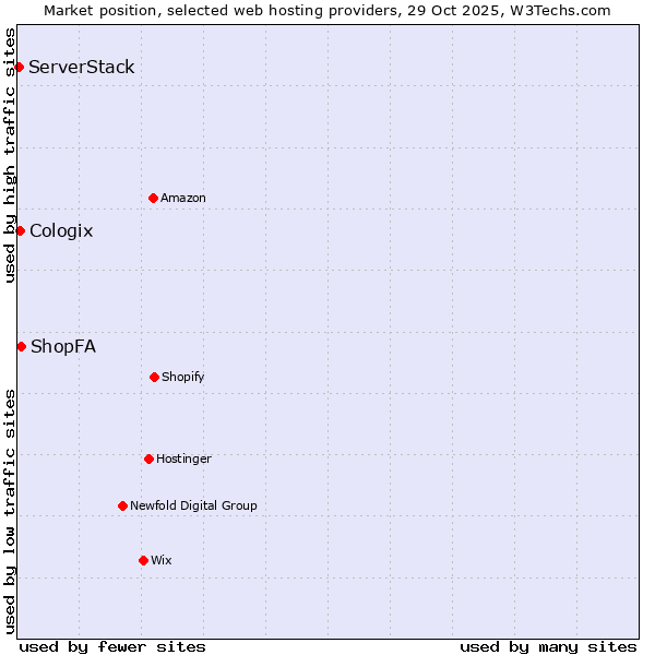 Market position of ShopFA vs. Cologix vs. ServerStack