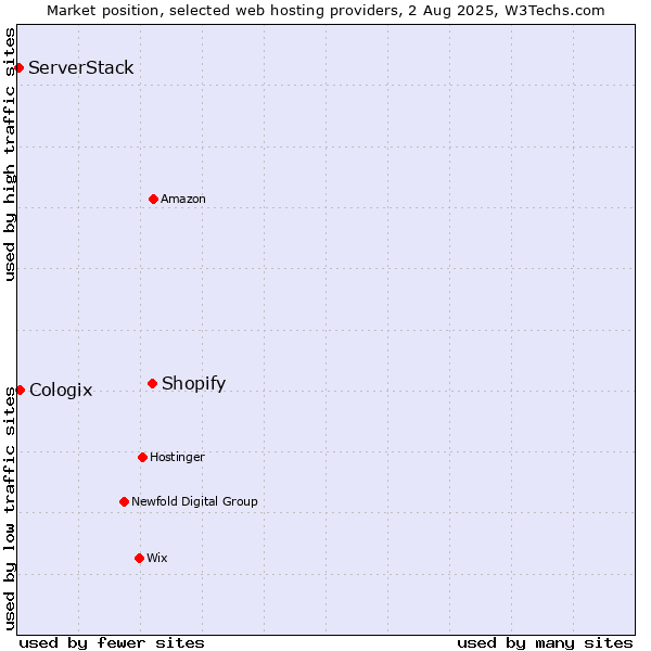 Market position of Shopify vs. Cologix vs. ServerStack