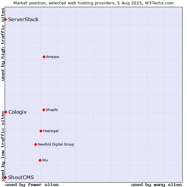 Market position of Cologix vs. ServerStack vs. ShoutCMS