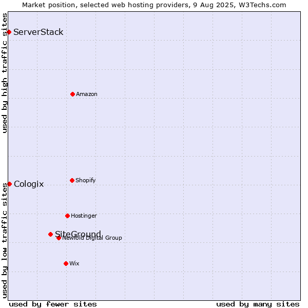 Market position of SiteGround vs. Cologix vs. ServerStack