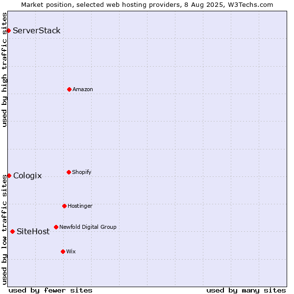 Market position of SiteHost vs. Cologix vs. ServerStack