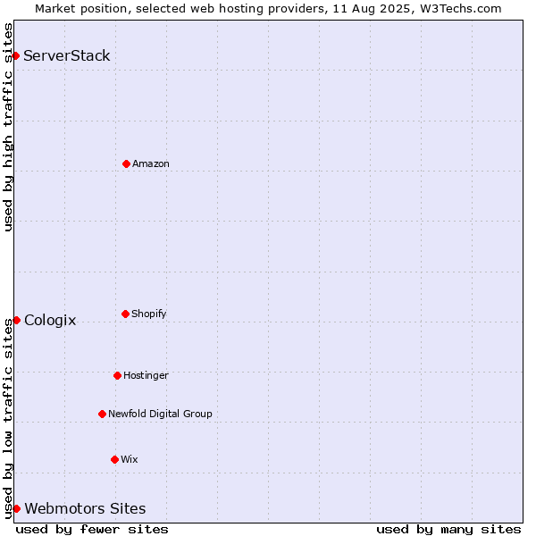 Market position of Webmotors Sites vs. Cologix vs. ServerStack