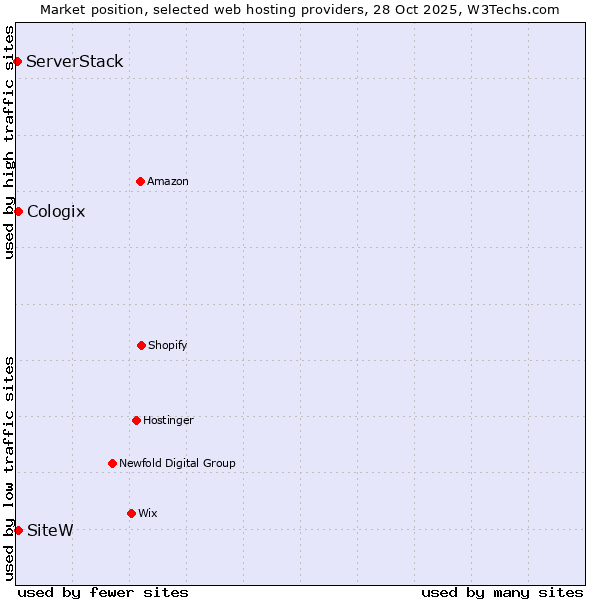Market position of SiteW vs. Cologix vs. ServerStack