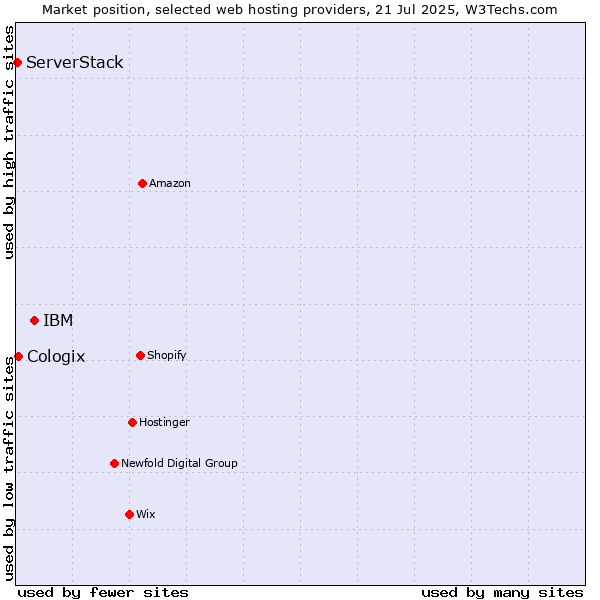 Market position of IBM vs. Cologix vs. ServerStack