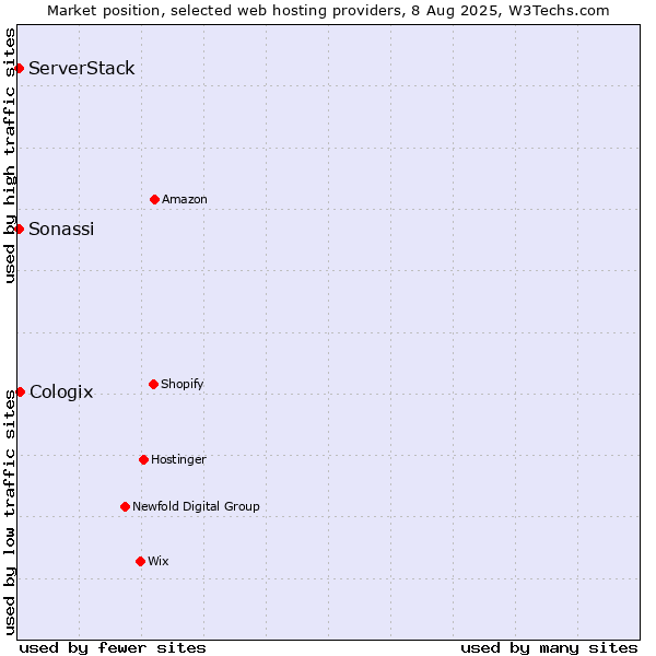 Market position of Cologix vs. ServerStack vs. Sonassi