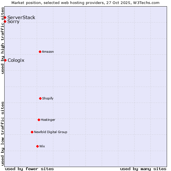 Market position of Cologix vs. ServerStack vs. Sorry