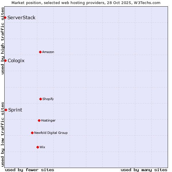 Market position of Sprint vs. Cologix vs. ServerStack