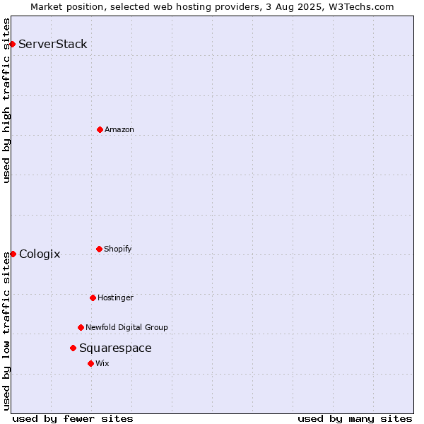 Market position of Squarespace vs. Cologix vs. ServerStack