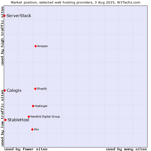 Market position of StableHost vs. Cologix vs. ServerStack