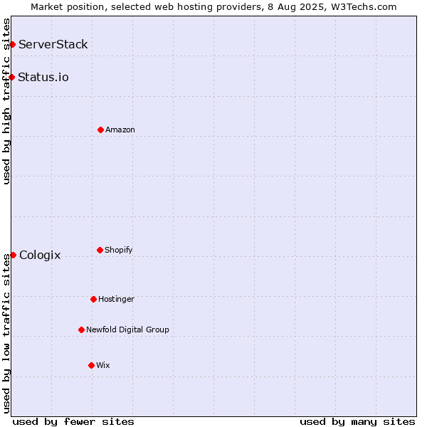 Market position of Cologix vs. ServerStack vs. Status.io