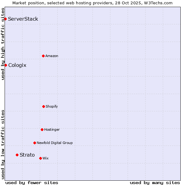 Market position of Strato vs. Cologix vs. ServerStack