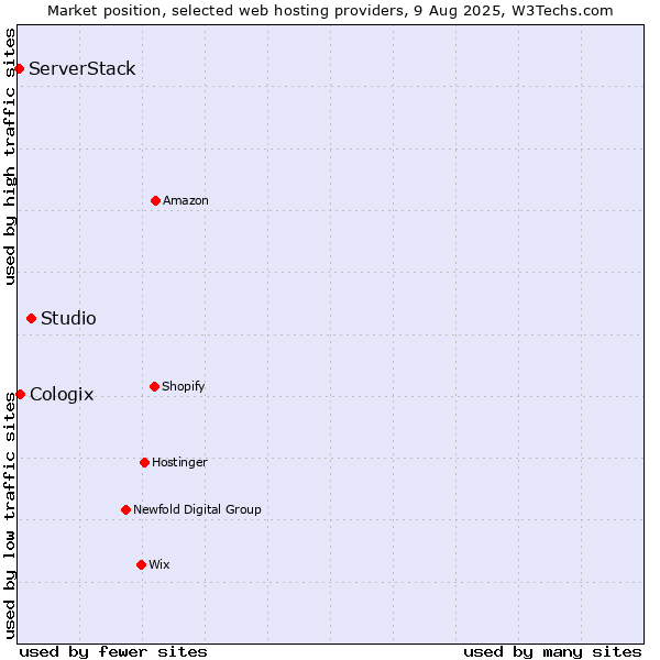 Market position of Studio vs. Cologix vs. ServerStack