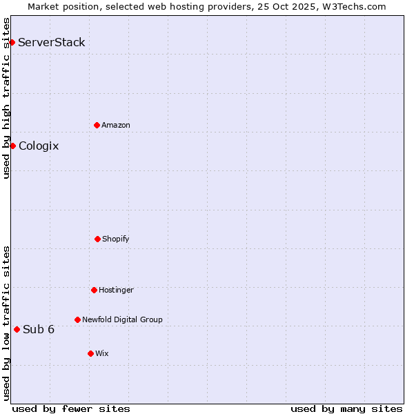Market position of Sub 6 vs. Cologix vs. ServerStack