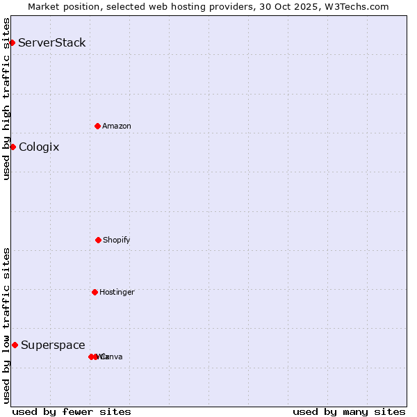 Market position of Superspace vs. Cologix vs. ServerStack