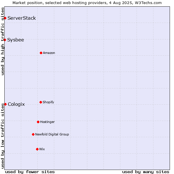 Market position of Cologix vs. ServerStack vs. Sysbee