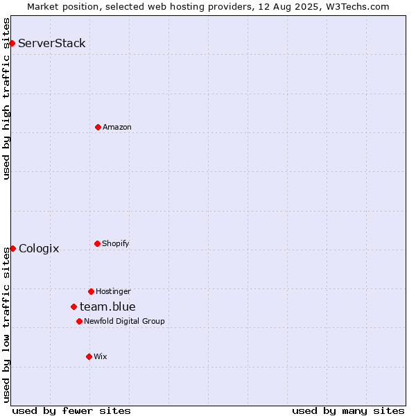 Market position of team.blue vs. Cologix vs. ServerStack