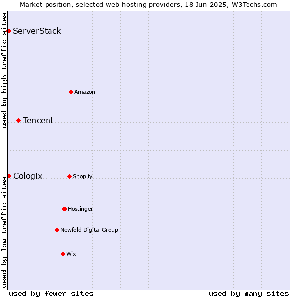 Market position of Tencent vs. Cologix vs. ServerStack