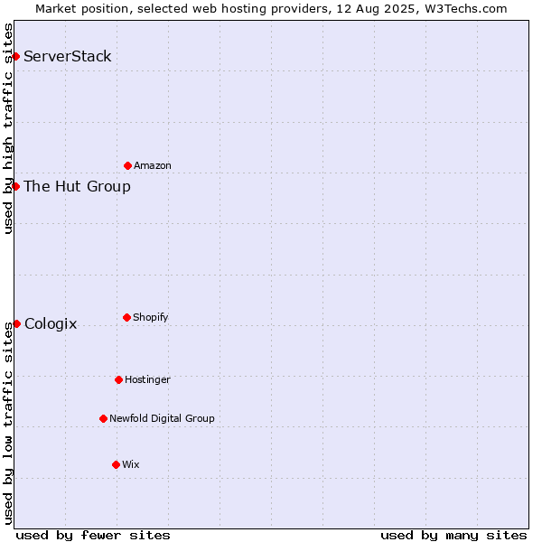 Market position of Cologix vs. The Hut Group vs. ServerStack