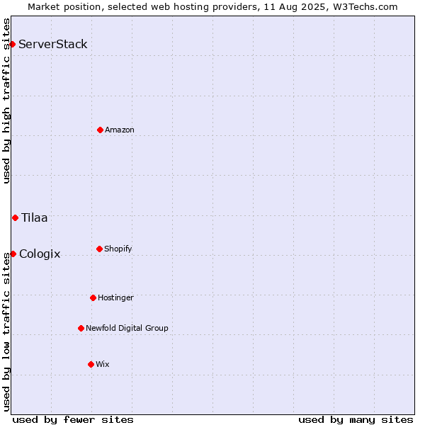 Market position of Tilaa vs. Cologix vs. ServerStack
