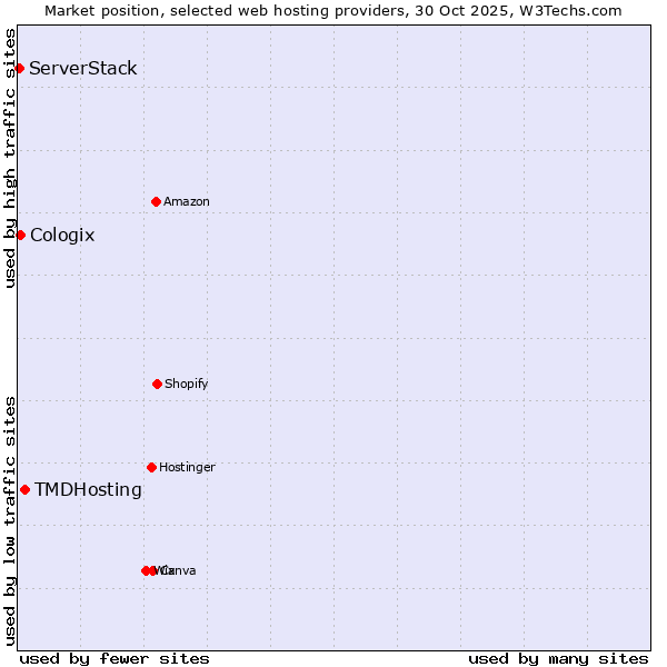 Market position of TMDHosting vs. Cologix vs. ServerStack