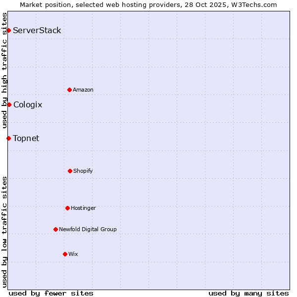 Market position of Cologix vs. Topnet vs. ServerStack