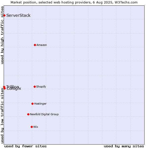 Market position of Cologix vs. ServerStack vs. Trillion