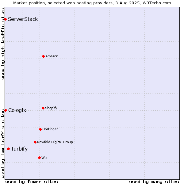 Market position of Turbify vs. Cologix vs. ServerStack