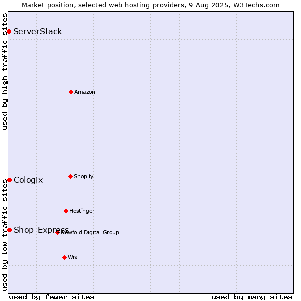 Market position of Shop-Express vs. Cologix vs. ServerStack