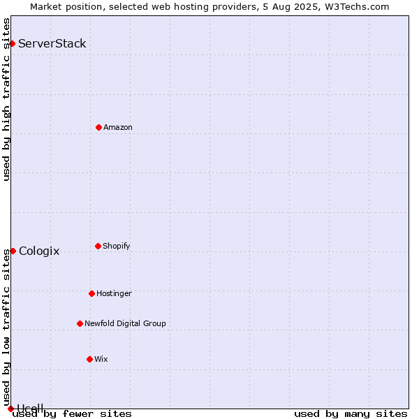 Market position of Cologix vs. ServerStack vs. Ucell