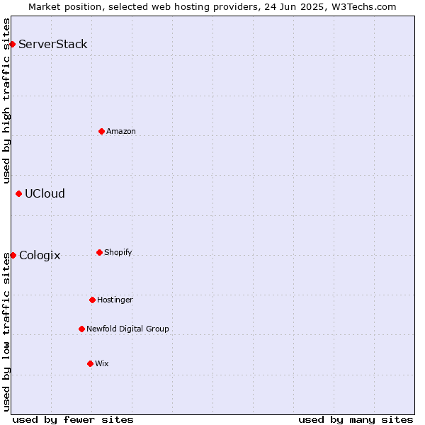 Market position of UCloud vs. Cologix vs. ServerStack