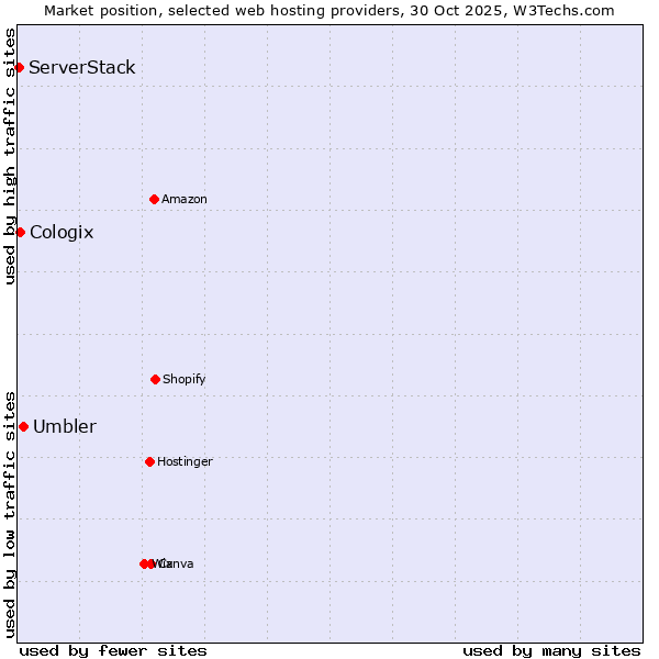 Market position of Umbler vs. Cologix vs. ServerStack