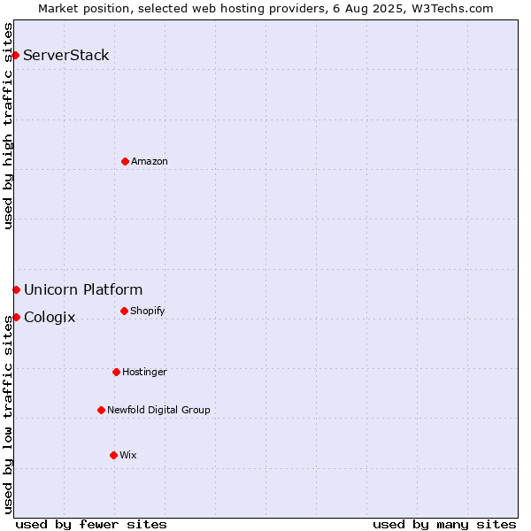 Market position of Unicorn Platform vs. Cologix vs. ServerStack
