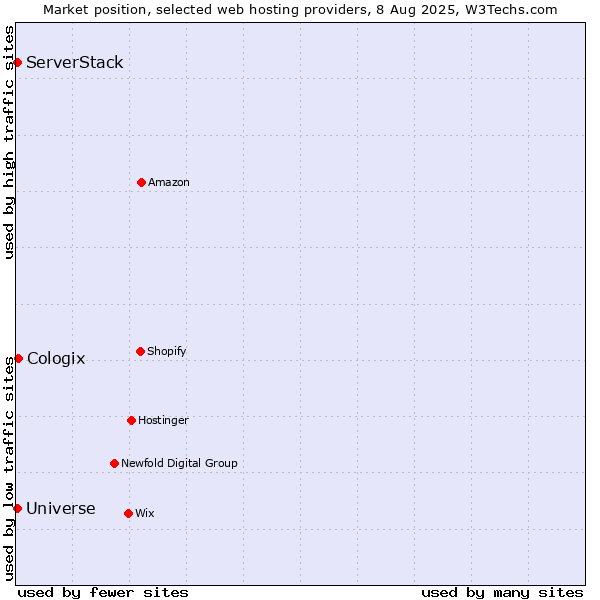 Market position of Cologix vs. ServerStack vs. Universe