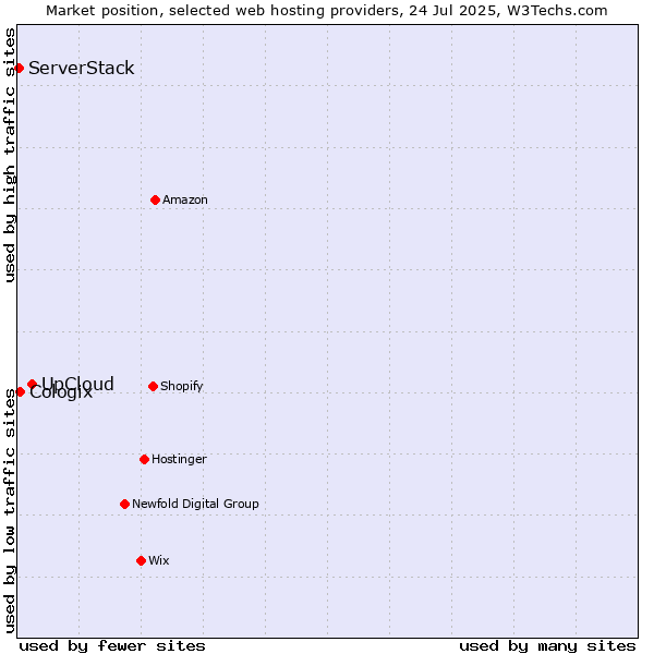 Market position of UpCloud vs. Cologix vs. ServerStack