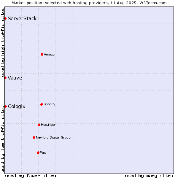 Market position of Cologix vs. ServerStack vs. Vaave