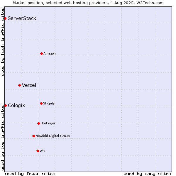 Market position of Vercel vs. Cologix vs. ServerStack
