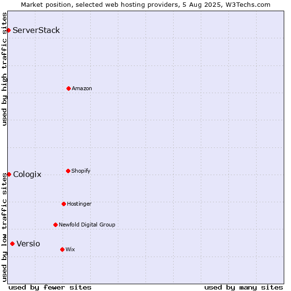Market position of Versio vs. Cologix vs. ServerStack