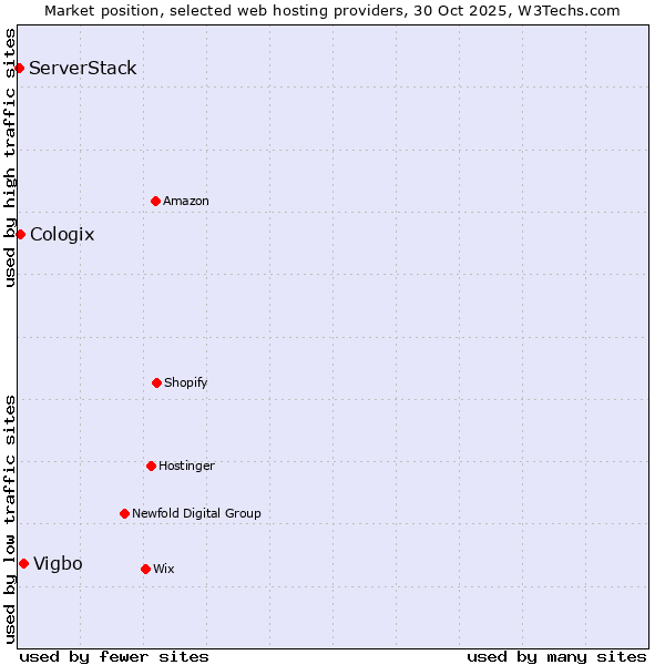 Market position of Vigbo vs. Cologix vs. ServerStack
