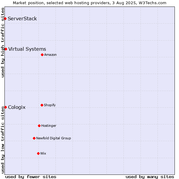 Market position of Virtual Systems vs. Cologix vs. ServerStack