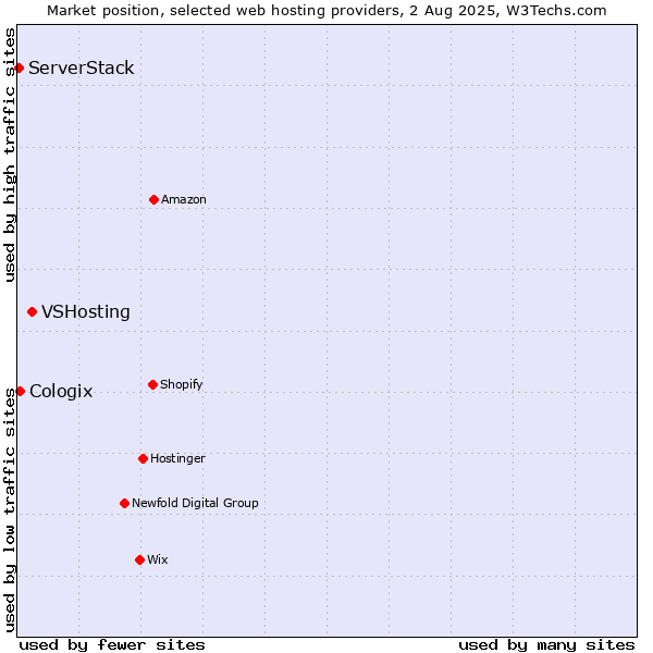 Market position of VSHosting vs. Cologix vs. ServerStack