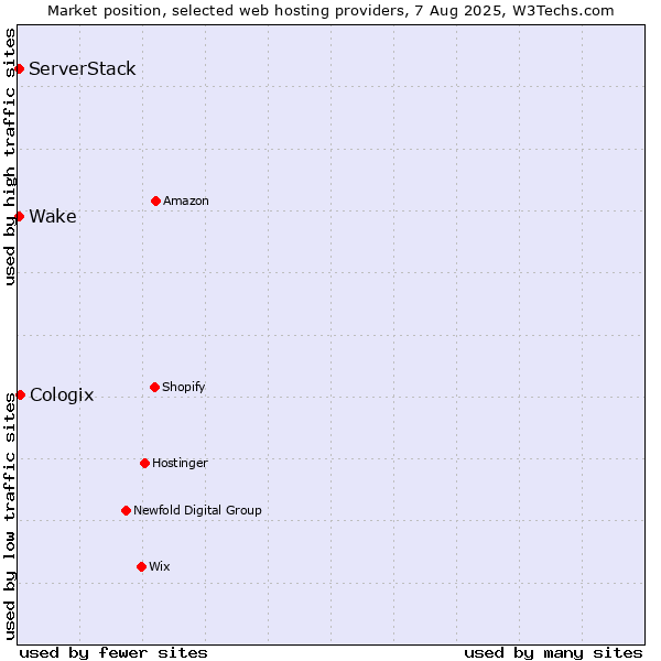 Market position of Cologix vs. Wake vs. ServerStack