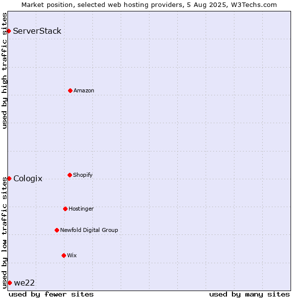 Market position of we22 vs. Cologix vs. ServerStack