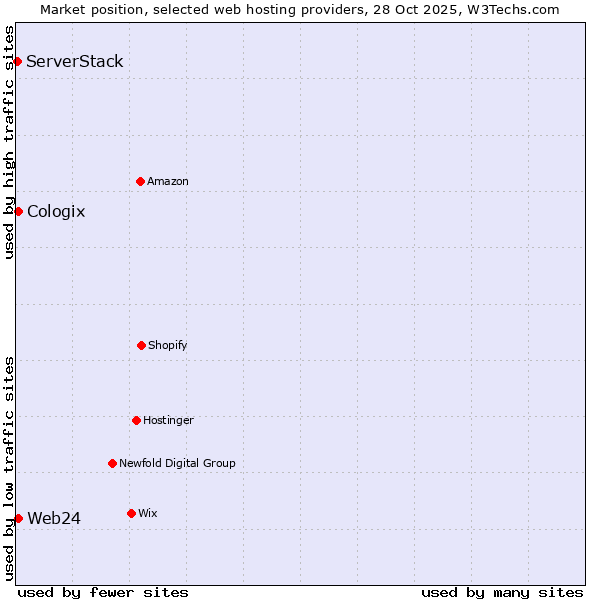 Market position of Web24 vs. Cologix vs. ServerStack