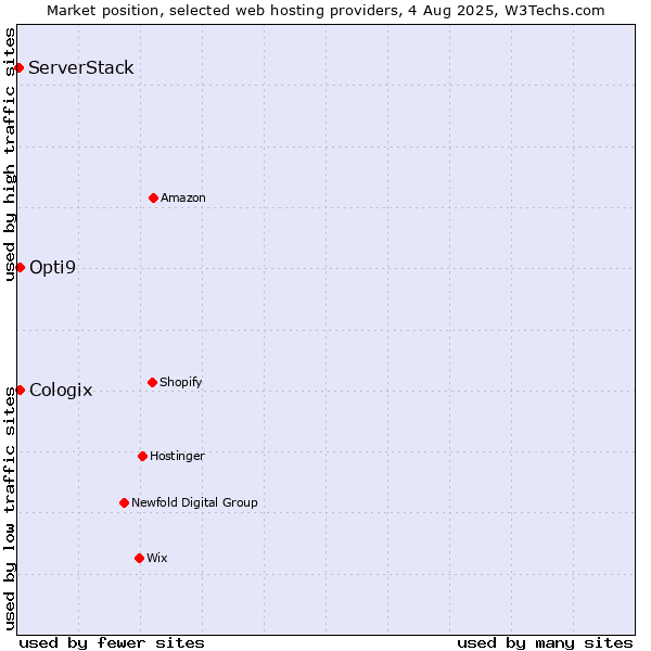 Market position of Cologix vs. Opti9 vs. ServerStack
