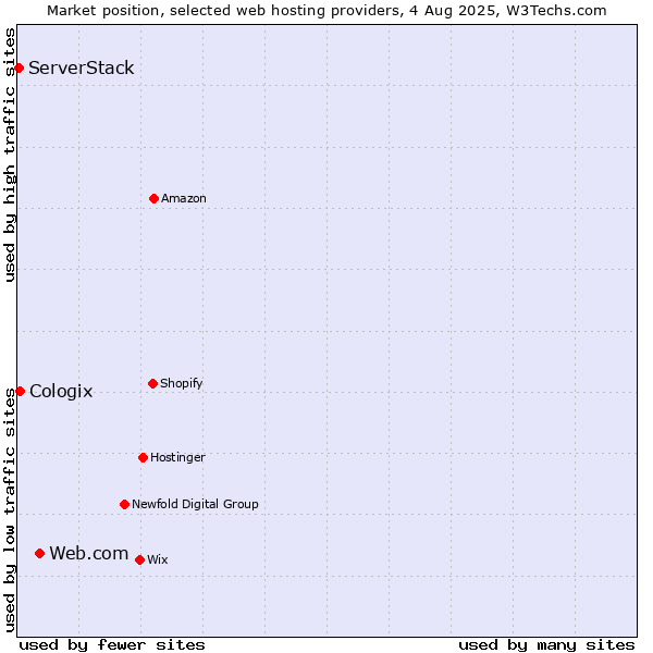 Market position of Web.com vs. Cologix vs. ServerStack