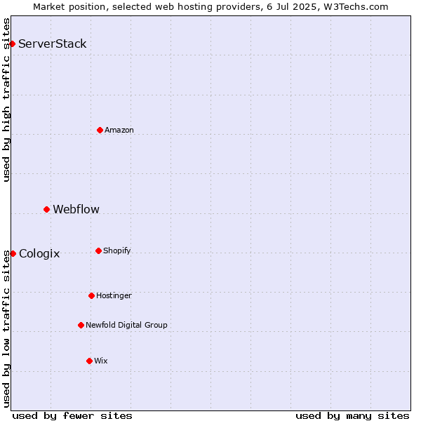 Market position of Webflow vs. Cologix vs. ServerStack