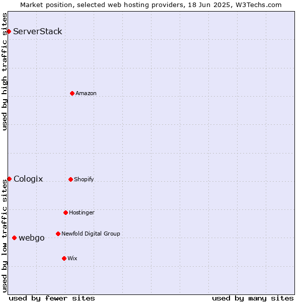 Market position of webgo vs. Cologix vs. ServerStack