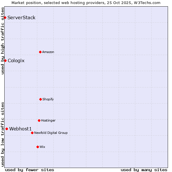 Market position of Webhost1 vs. Cologix vs. ServerStack
