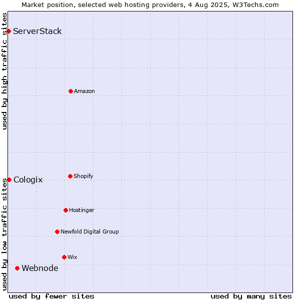Market position of Webnode vs. Cologix vs. ServerStack